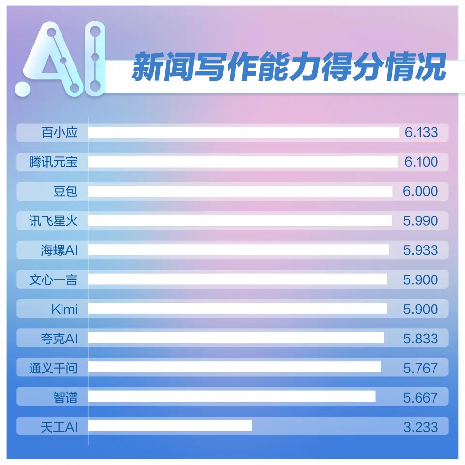 传媒业AI工具实测报告出炉：五大核心能力闯关，优势与短板如何平衡？ ... ...6399 作者:mo 来源:A交流社区 发布时间:2026-1-2 18:25