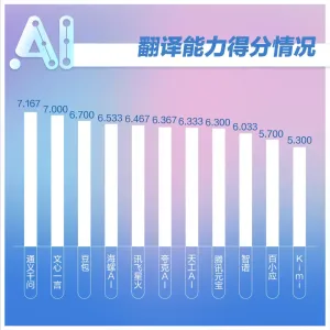传媒业AI工具实测报告出炉：五大核心能力闯关，优势与短板如何平衡？ ... ...5837 作者:mo 来源:A交流社区 发布时间:2026-1-2 18:25